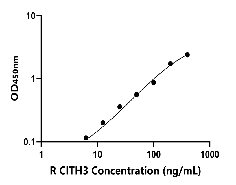 大鼠 Elisa試劑盒