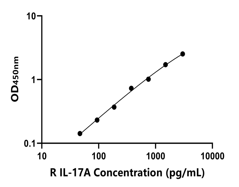 大鼠 Elisa試劑盒