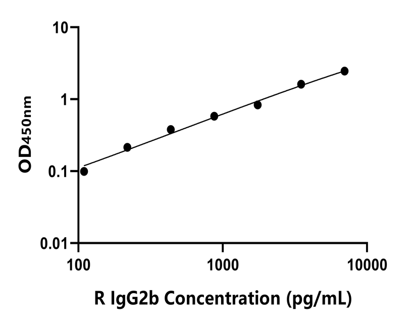 大鼠 Elisa試劑盒