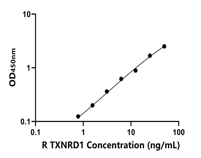 大鼠 Elisa試劑盒