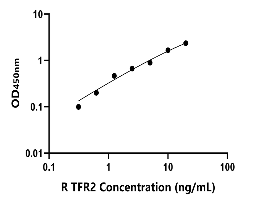 大鼠 Elisa試劑盒