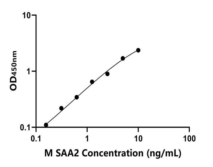 小鼠 Elisa試劑盒