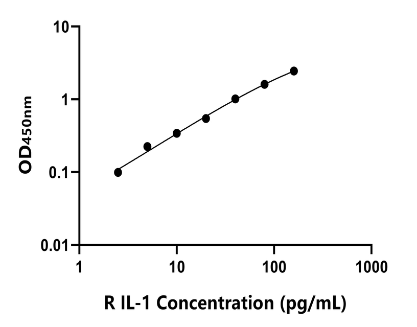 大鼠 Elisa試劑盒