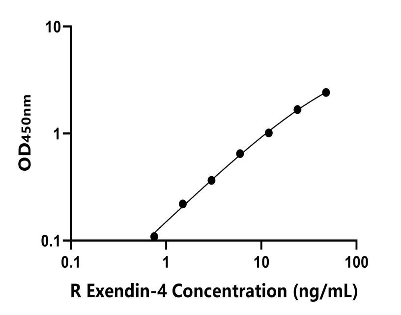 大鼠 Elisa試劑盒