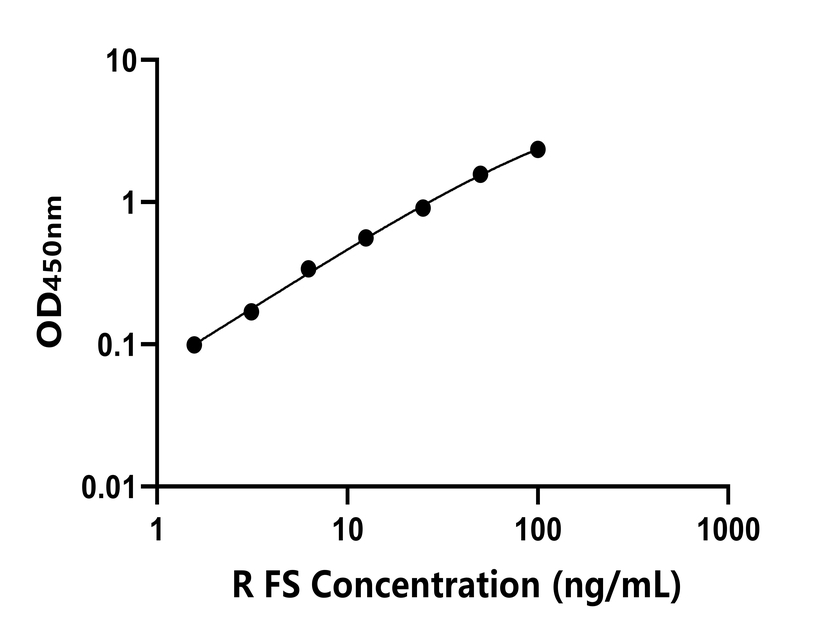 大鼠 Elisa試劑盒