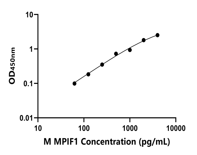 小鼠 Elisa試劑盒