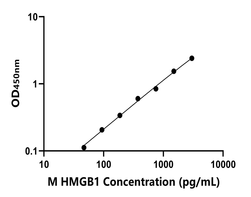 小鼠 Elisa試劑盒