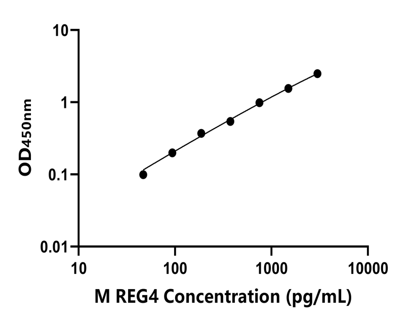 小鼠 Elisa試劑盒