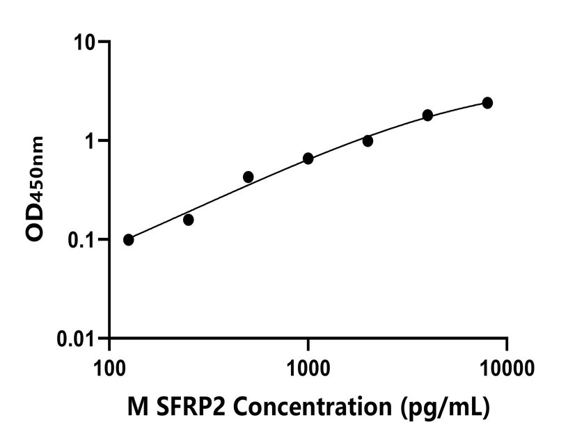 小鼠 Elisa試劑盒