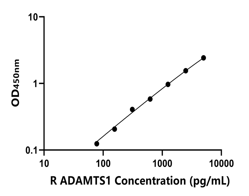 大鼠 Elisa試劑盒