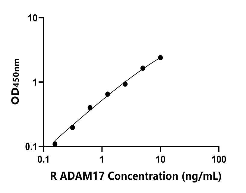 大鼠 Elisa試劑盒