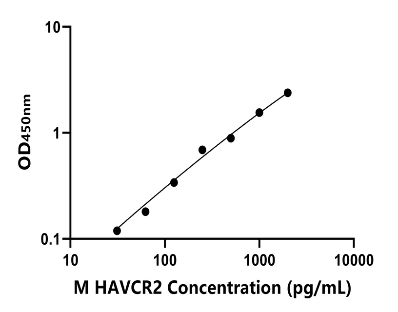 小鼠 Elisa試劑盒