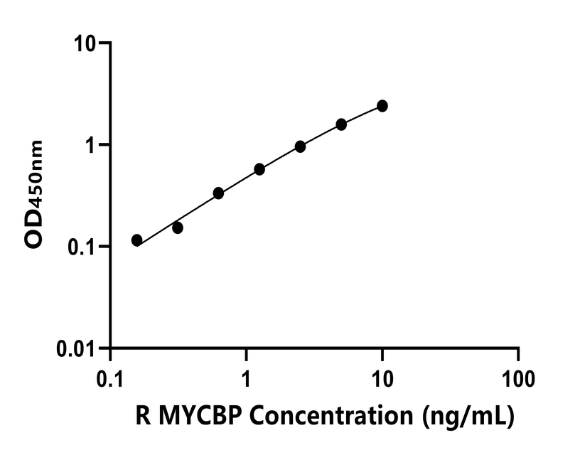 大鼠 Elisa試劑盒