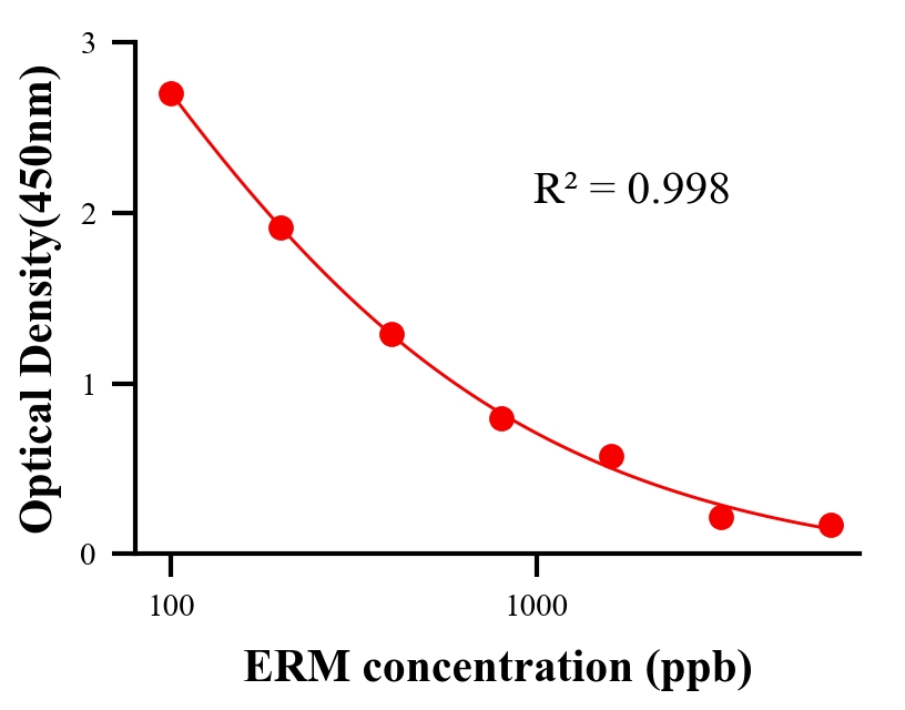 抗生素ELISA競(jìng)爭(zhēng)法