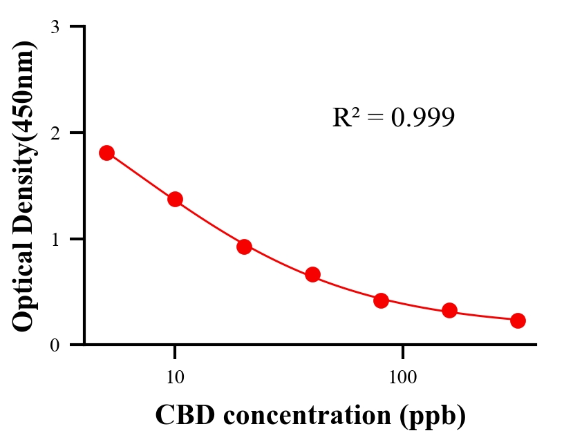 抗生素ELISA競(jìng)爭(zhēng)法