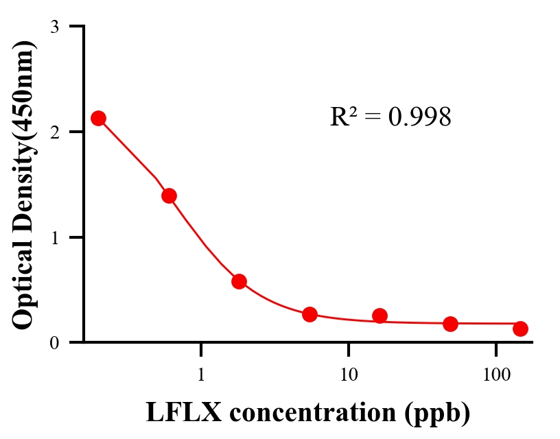 抗生素ELISA競(jìng)爭(zhēng)法