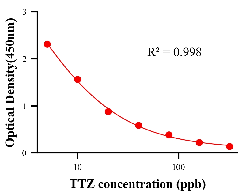 抗生素ELISA競爭法