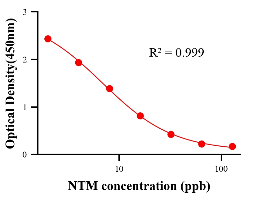 抗生素ELISA競爭法