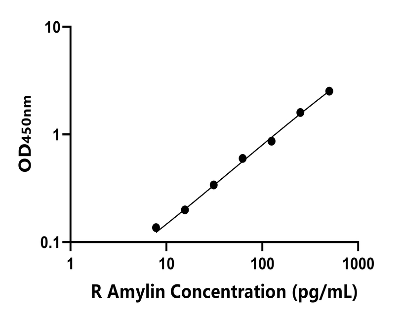 大鼠 Elisa試劑盒