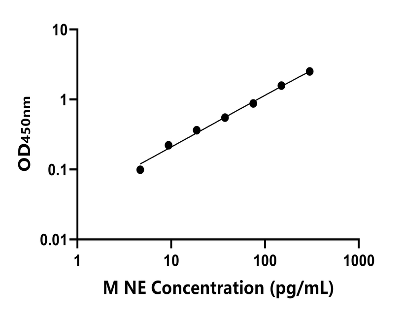 小鼠 Elisa試劑盒
