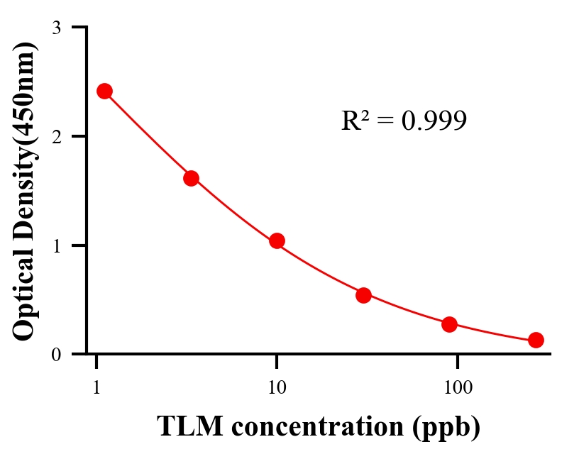 抗生素ELISA競(jìng)爭(zhēng)法