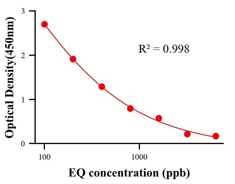 抗生素ELISA競爭法