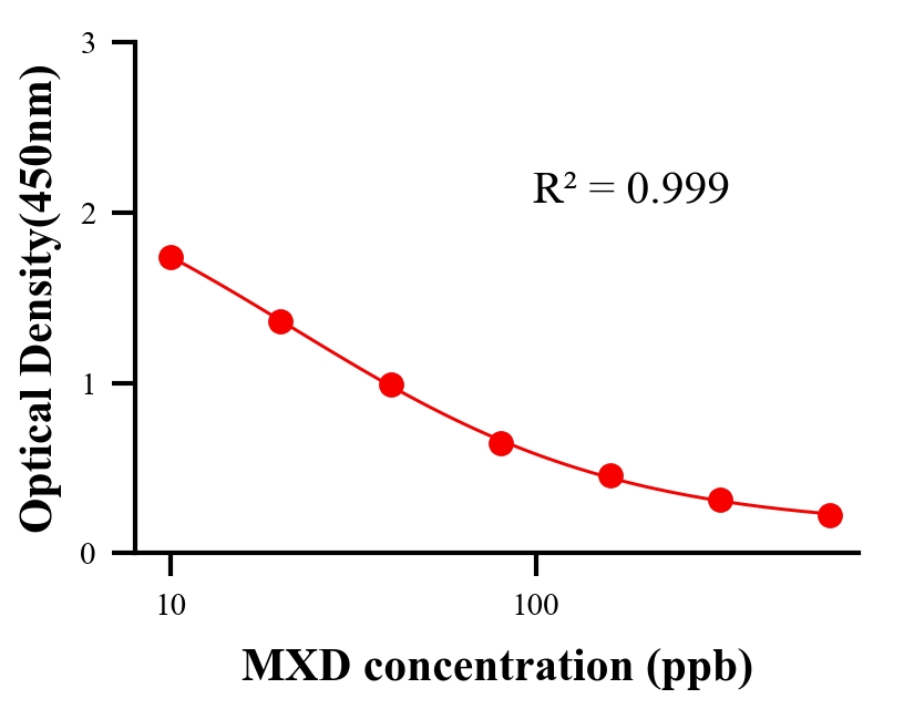 抗生素ELISA競爭法