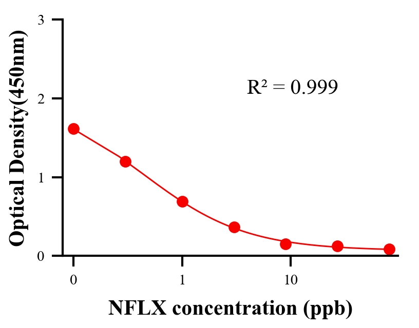 抗生素ELISA競爭法