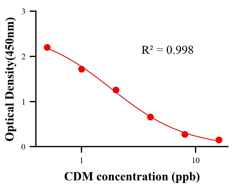 抗生素ELISA競(jìng)爭(zhēng)法
