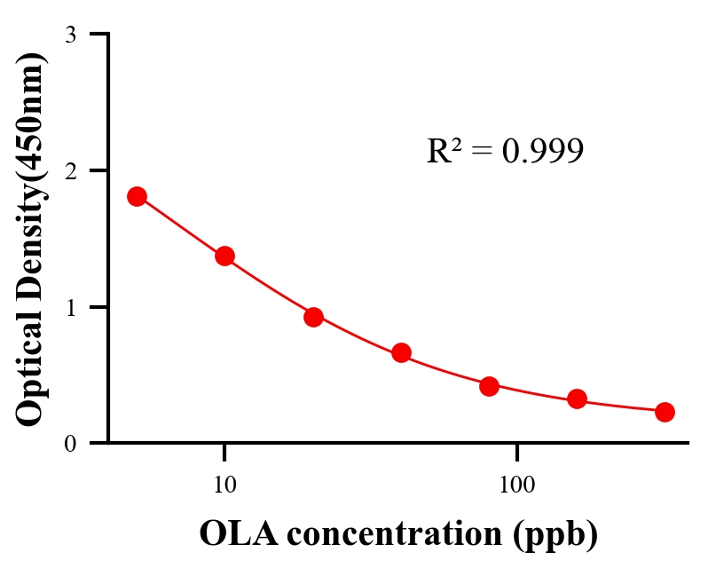 抗生素ELISA競(jìng)爭(zhēng)法