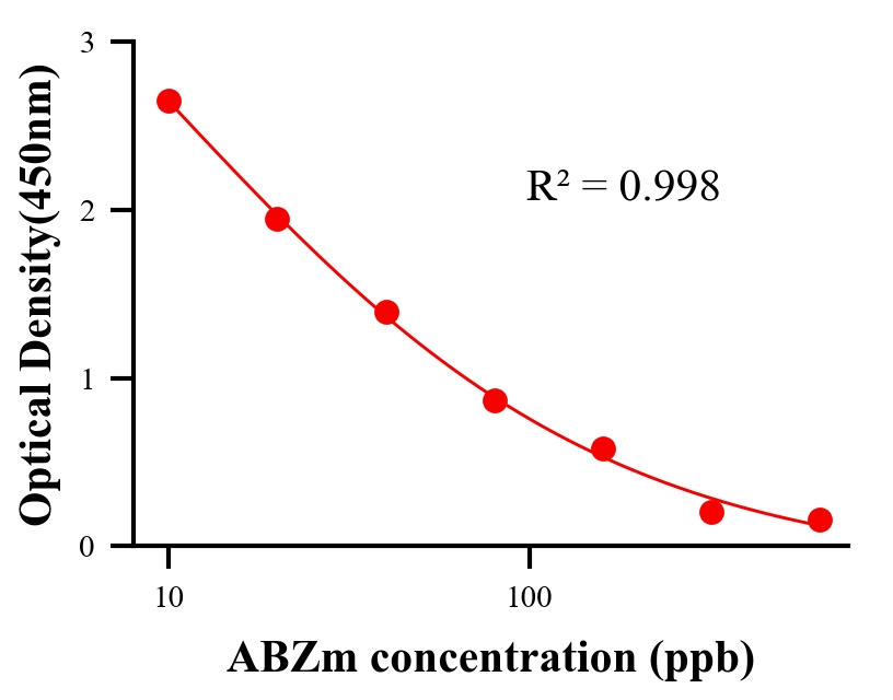 抗生素ELISA競(jìng)爭(zhēng)法