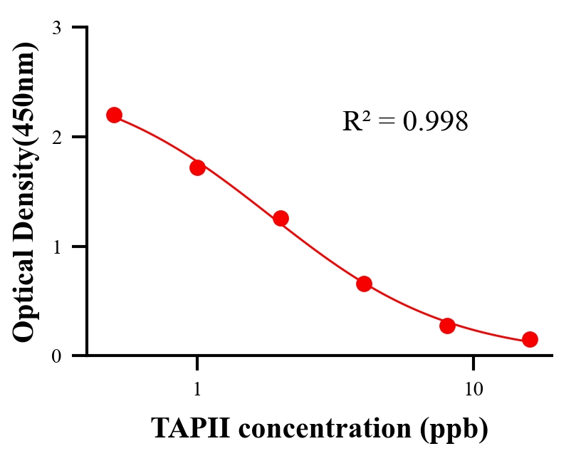 抗生素ELISA競(jìng)爭(zhēng)法