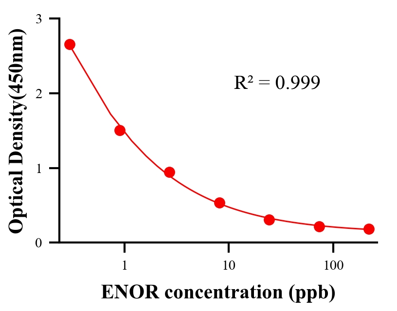 抗生素ELISA競爭法