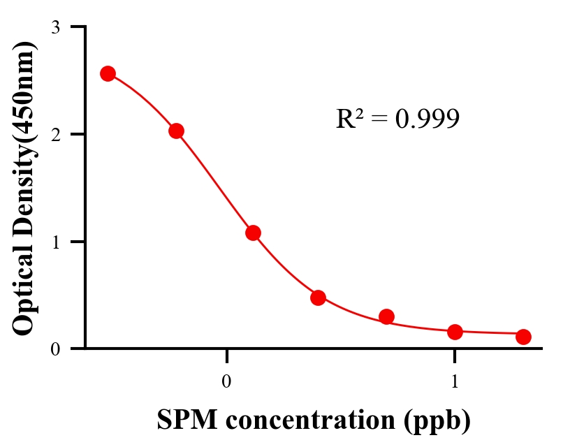 抗生素ELISA競爭法