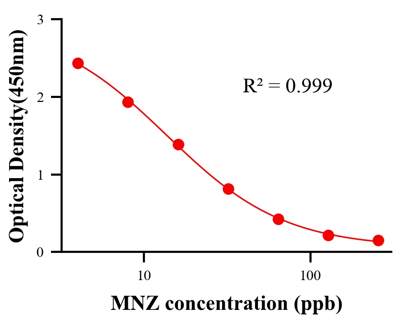 抗生素ELISA競爭法