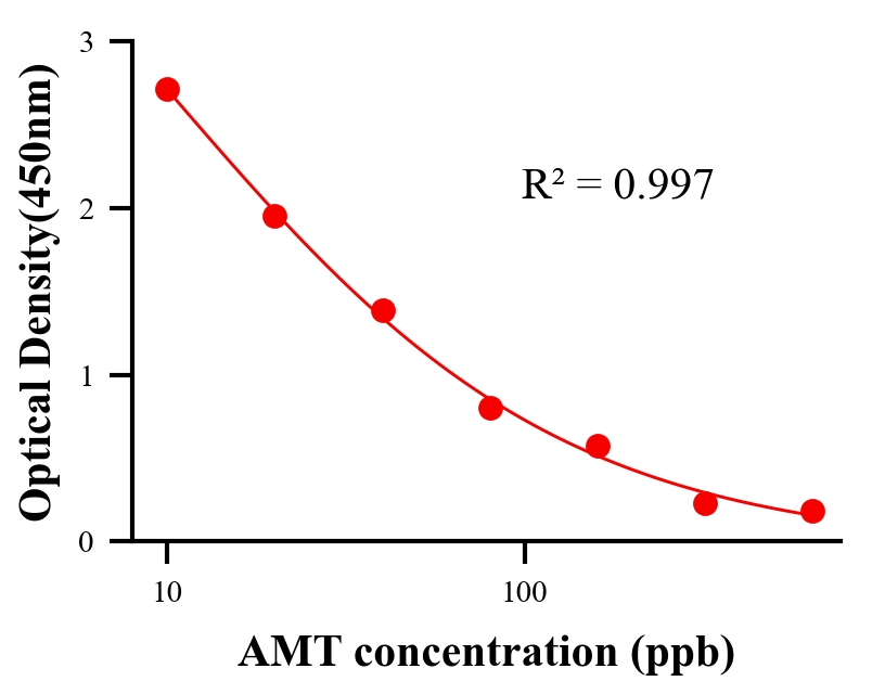 抗生素ELISA競爭法
