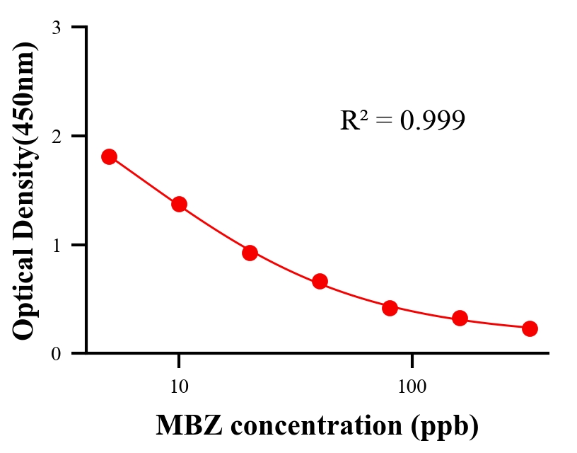 抗生素ELISA競(jìng)爭(zhēng)法