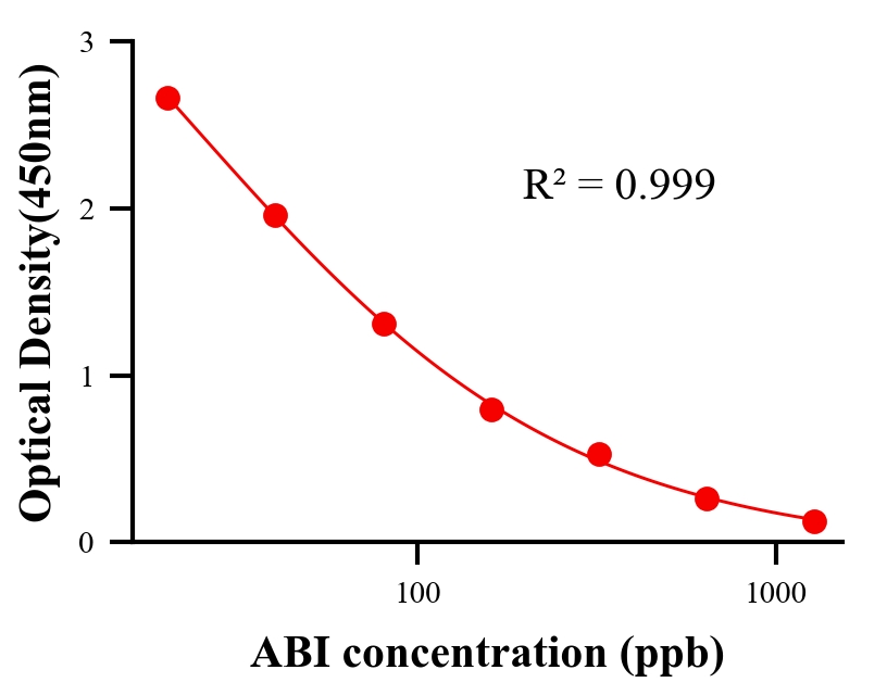 抗生素ELISA競爭法