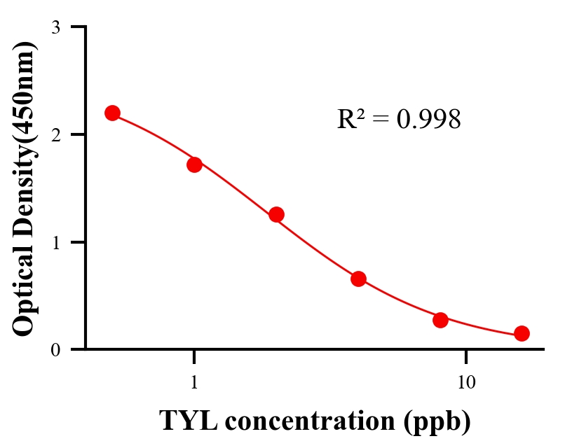 抗生素ELISA競(jìng)爭(zhēng)法
