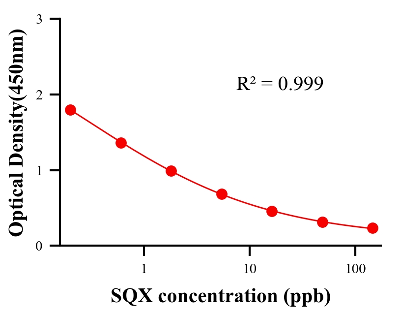 抗生素ELISA競(jìng)爭(zhēng)法