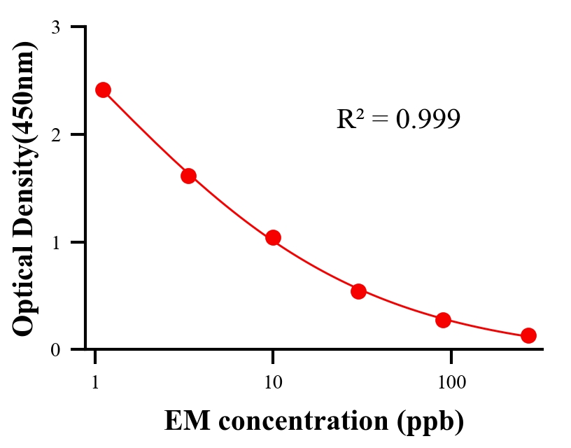 抗生素ELISA競爭法