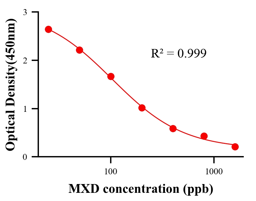 抗生素ELISA競(jìng)爭(zhēng)法