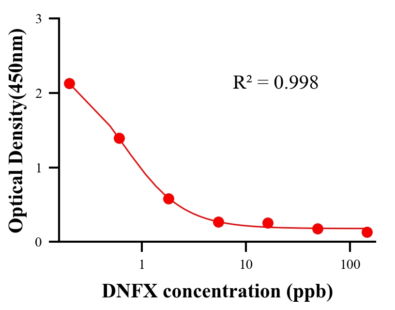 抗生素ELISA競爭法