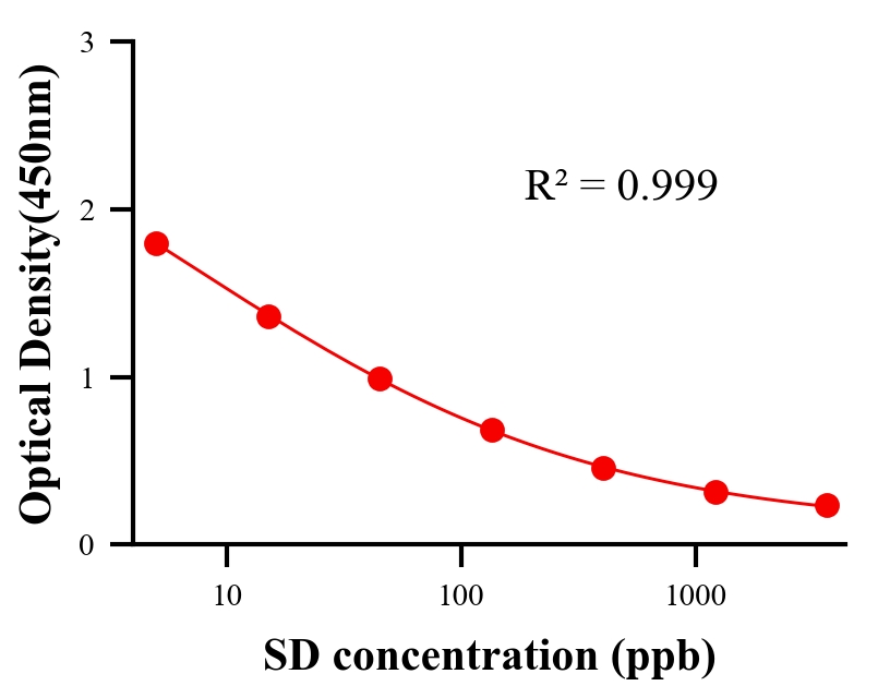 抗生素ELISA競爭法