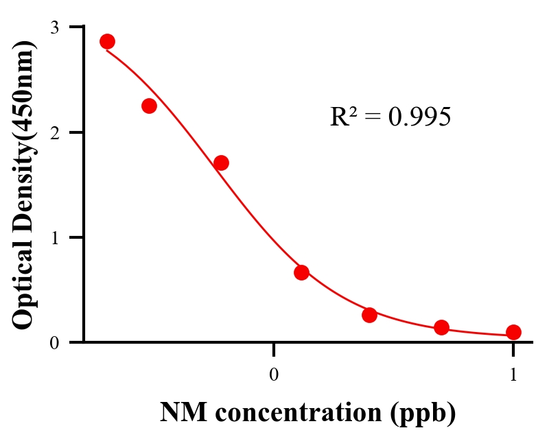 抗生素ELISA競(jìng)爭(zhēng)法