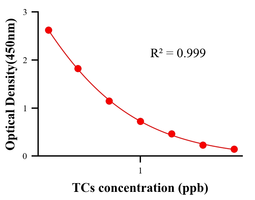 抗生素ELISA競(jìng)爭(zhēng)法