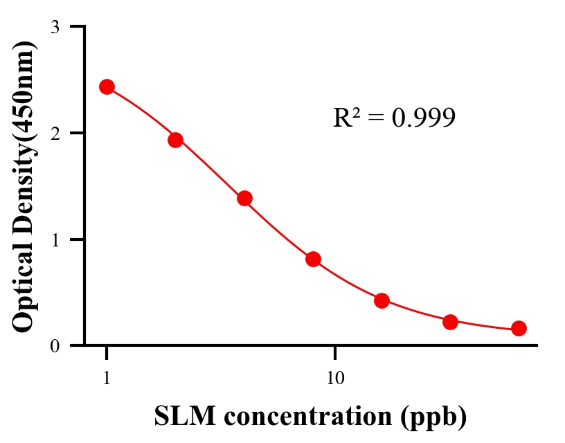 抗生素ELISA競爭法