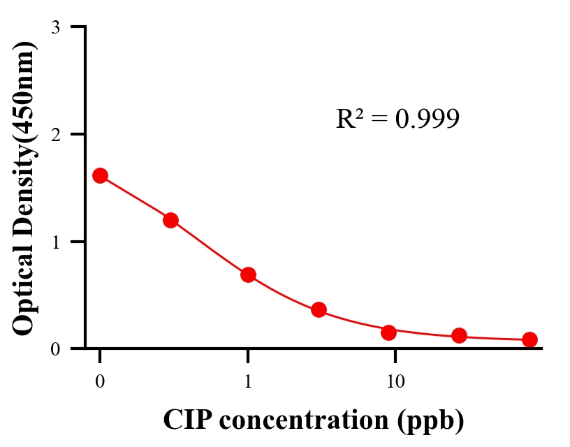 抗生素ELISA競爭法