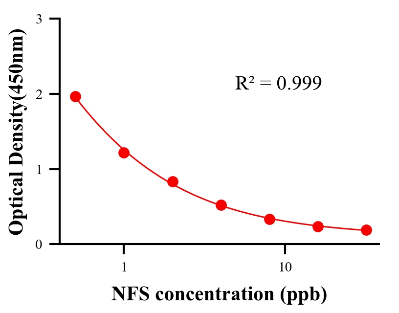 抗生素ELISA競爭法