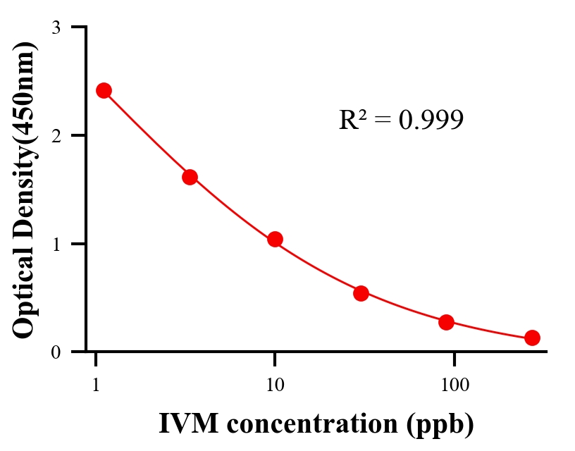 抗生素ELISA競爭法